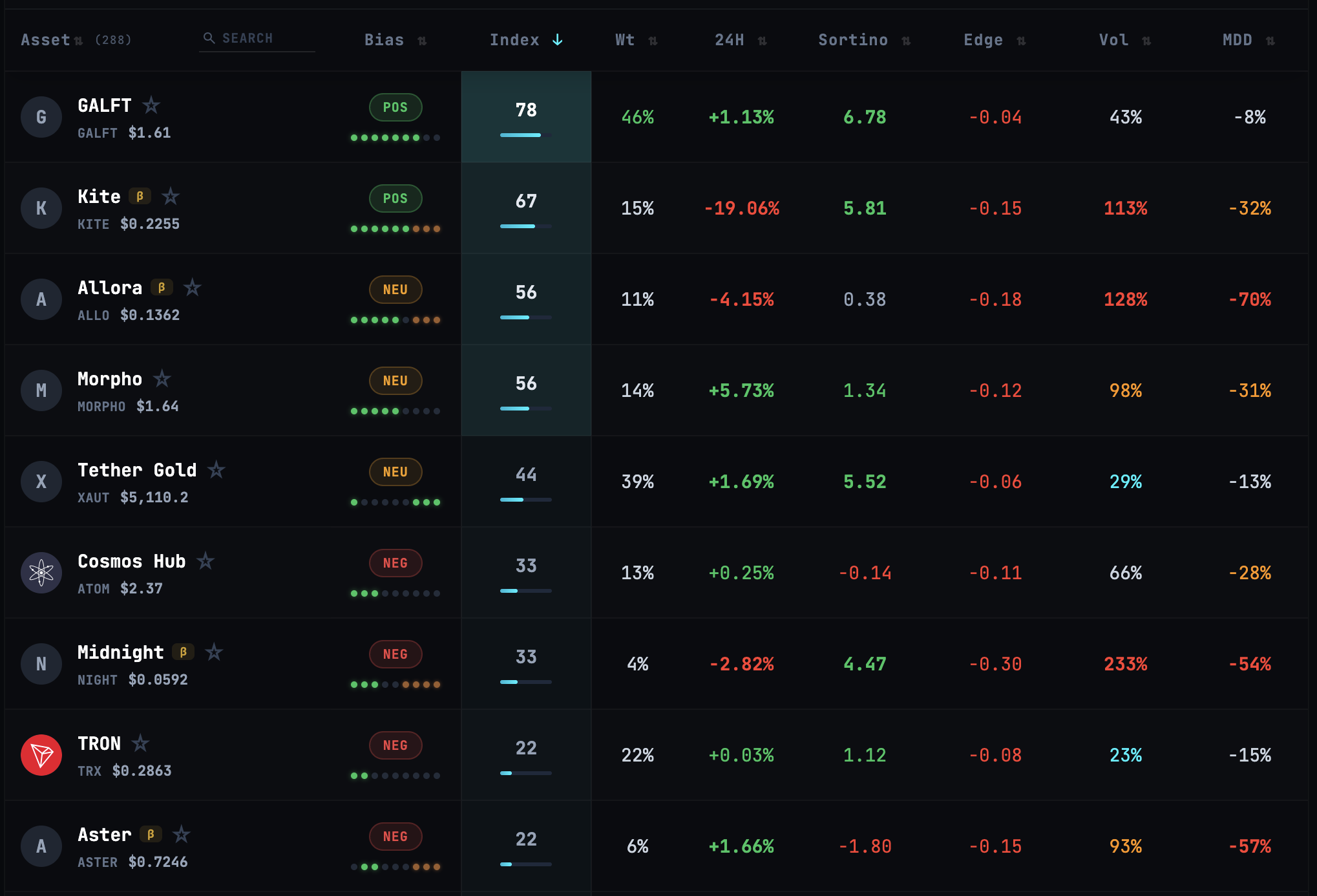 TrendShield live dashboard showing the 9-model Donchian Bias Index for top crypto assets